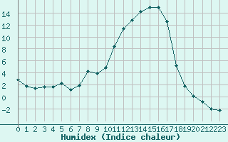 Courbe de l'humidex pour Anglars St-Flix(12)