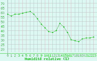 Courbe de l'humidit relative pour Toulon (83)