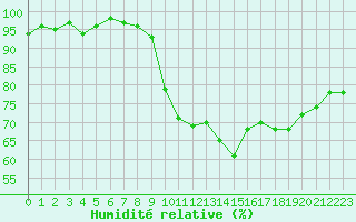 Courbe de l'humidit relative pour Herserange (54)