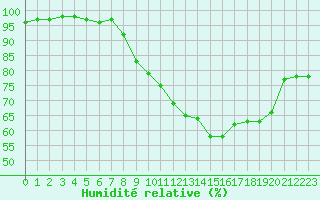 Courbe de l'humidit relative pour Villefontaine (38)