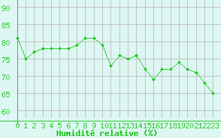 Courbe de l'humidit relative pour Pointe de Chemoulin (44)