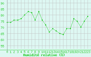 Courbe de l'humidit relative pour Leucate (11)