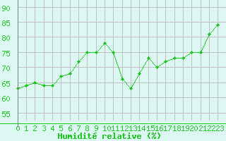 Courbe de l'humidit relative pour Saint-Sorlin-en-Valloire (26)