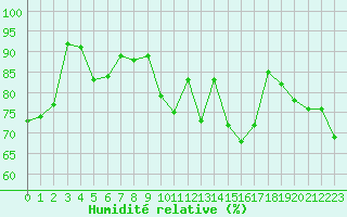 Courbe de l'humidit relative pour Biscarrosse (40)