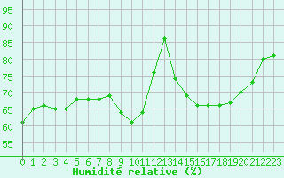 Courbe de l'humidit relative pour Trappes (78)