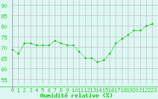 Courbe de l'humidit relative pour Sorcy-Bauthmont (08)