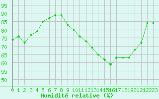 Courbe de l'humidit relative pour Mazres Le Massuet (09)