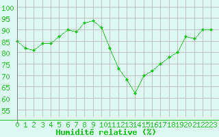 Courbe de l'humidit relative pour Caen (14)