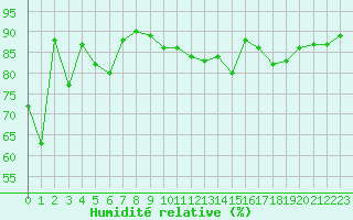Courbe de l'humidit relative pour Cap Cpet (83)