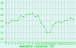 Courbe de l'humidit relative pour Sallanches (74)