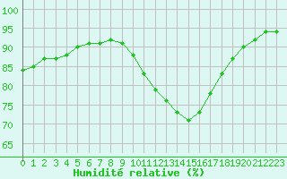 Courbe de l'humidit relative pour Recoules de Fumas (48)