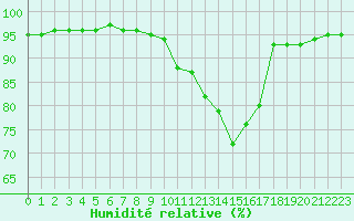 Courbe de l'humidit relative pour Beauvais (60)
