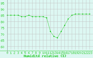 Courbe de l'humidit relative pour Boulaide (Lux)