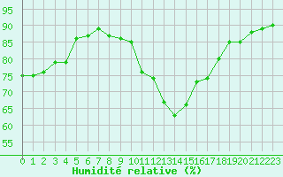 Courbe de l'humidit relative pour Evreux (27)