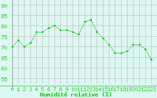 Courbe de l'humidit relative pour Dunkerque (59)