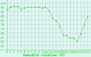 Courbe de l'humidit relative pour Cerisiers (89)