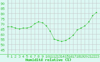 Courbe de l'humidit relative pour Angoulme - Brie Champniers (16)