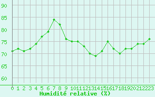 Courbe de l'humidit relative pour Charleville-Mzires (08)