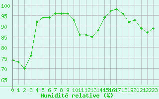 Courbe de l'humidit relative pour Nmes - Courbessac (30)
