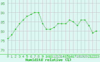 Courbe de l'humidit relative pour Le Talut - Belle-Ile (56)