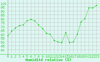 Courbe de l'humidit relative pour Trappes (78)