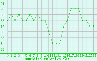 Courbe de l'humidit relative pour Fains-Veel (55)