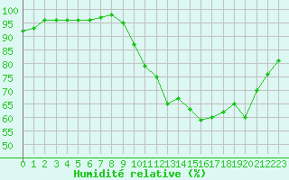Courbe de l'humidit relative pour Toussus-le-Noble (78)