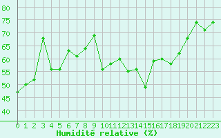 Courbe de l'humidit relative pour Porquerolles (83)