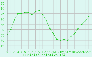 Courbe de l'humidit relative pour Ile d'Yeu - Saint-Sauveur (85)