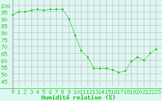 Courbe de l'humidit relative pour Grenoble/St-Etienne-St-Geoirs (38)