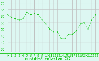 Courbe de l'humidit relative pour Thoiras (30)