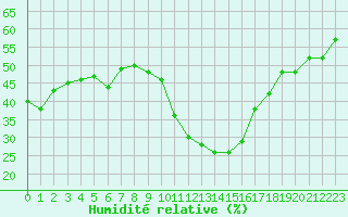 Courbe de l'humidit relative pour Embrun (05)