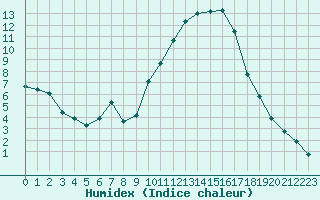 Courbe de l'humidex pour Aniane (34)