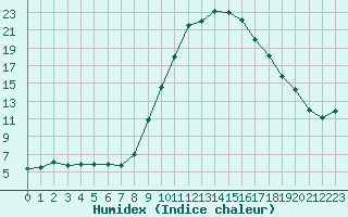 Courbe de l'humidex pour Pau (64)