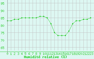 Courbe de l'humidit relative pour Lignerolles (03)