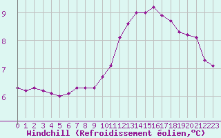 Courbe du refroidissement olien pour Hd-Bazouges (35)