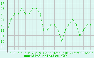 Courbe de l'humidit relative pour Saint-Philbert-sur-Risle (27)