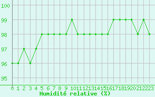 Courbe de l'humidit relative pour Villarzel (Sw)