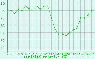 Courbe de l'humidit relative pour Lamballe (22)