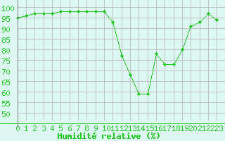 Courbe de l'humidit relative pour Saint-Girons (09)