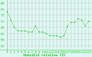 Courbe de l'humidit relative pour Cap Corse (2B)