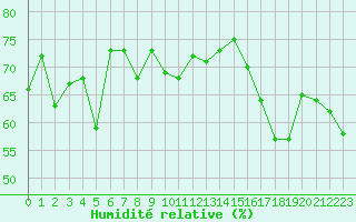Courbe de l'humidit relative pour Ile du Levant (83)