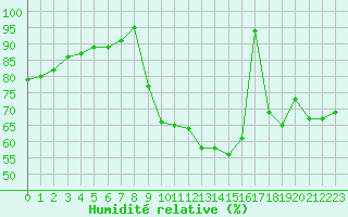 Courbe de l'humidit relative pour Cap Ferret (33)