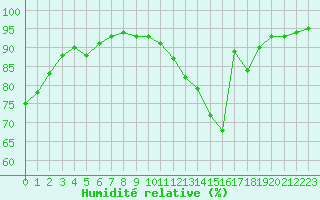 Courbe de l'humidit relative pour Sgur-le-Chteau (19)