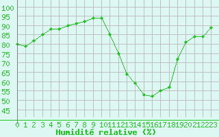 Courbe de l'humidit relative pour Leign-les-Bois (86)