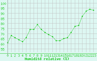 Courbe de l'humidit relative pour Porquerolles (83)