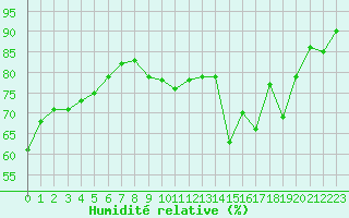 Courbe de l'humidit relative pour Saclas (91)