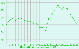Courbe de l'humidit relative pour Connerr (72)