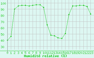 Courbe de l'humidit relative pour Biarritz (64)