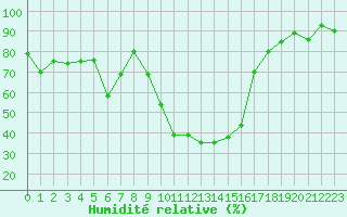 Courbe de l'humidit relative pour Selonnet (04)